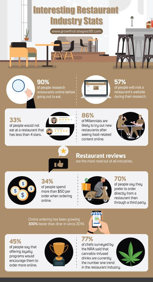 restaurant-industry-digital-marketing-statistics-infographic