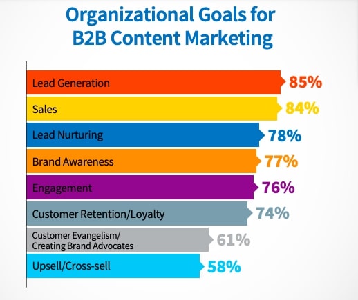 Organizational_goals_for_B2B_content_marketing