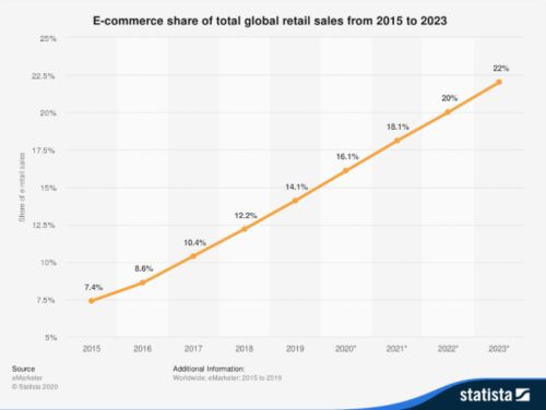 global-retail-ecommerce-sales
