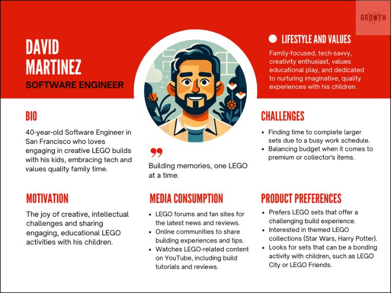 Example of a buyer persona showing a profile for David Martinez, a software engineer who enjoys LEGO activities with his children, with details about his bio, lifestyle, values, challenges, and media consumption habits.